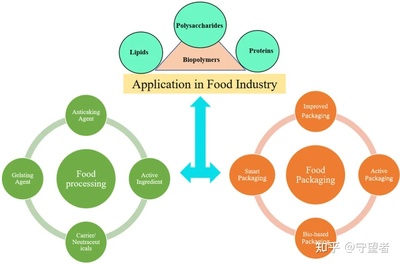 Food Hydrocolloids:生物基材料用于活性食品包裝