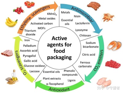 FOOD RES INT綜述:生物基活性食品包裝材料