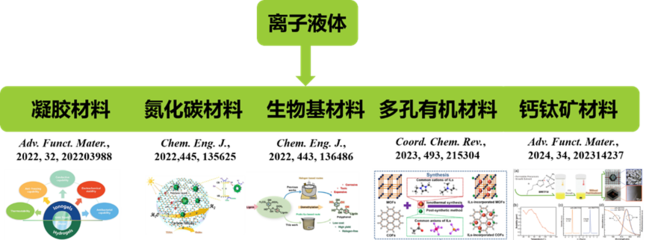北理工團隊在離子液體改性功能材料方面取得新進展