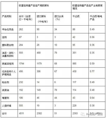 【最新消息】歐盟生物基化學(xué)品產(chǎn)量到2025年保持3.6%年增長(zhǎng)