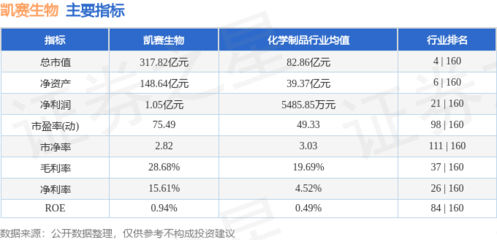 凱賽生物(688065)5月6日主力資金凈賣出1221.14萬元