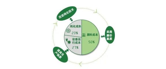 2022年中國生物基可降解材料技術與行業(yè)研究報告:政策、產(chǎn)業(yè)現(xiàn)狀、應用展望等
