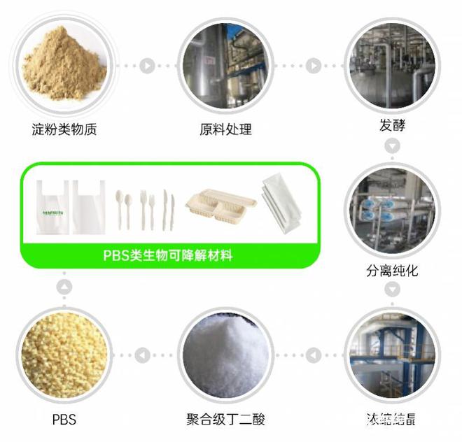 百萬噸級產能生物基pbs項目預計年底在廣州實現量產|石油.