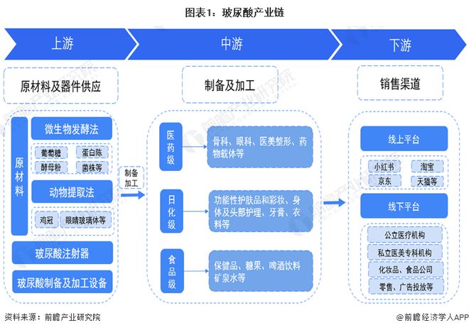 【干貨】2024年玻尿酸行業產業鏈全景梳理及區域熱力地圖
