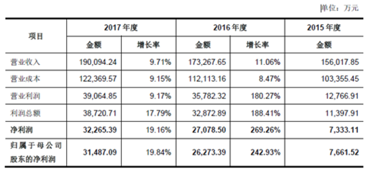 彤程新材:特種新材料的領先者,業績持續增長前景可期