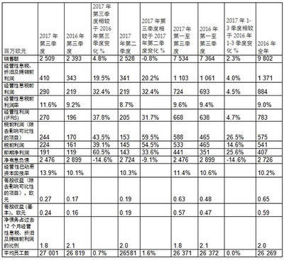 斯道拉恩索集團:2017年1-9月財報業務數據